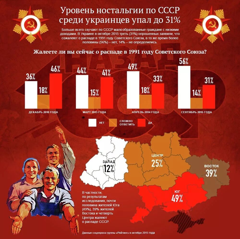 Советский насколько. Украина после распада СССР. Экономика Украины после распада СССР. Украина после развала СССР. Распад СССР инфографика.