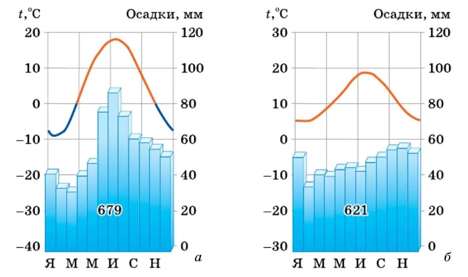 Климатограмма. Годовое количество осадков по климатограмме. Климатограмма Москвы. Климатограмма температура и осадки.