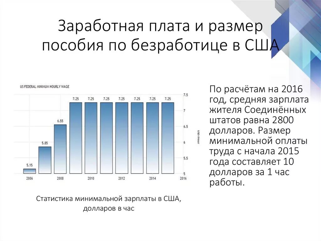 Минимальное пособие по безработице в США. Пособие по безработице в США 2021. Размер пособия по безработице в США. Размер пособия на безработицу в США. Максимальный размер по безработице в 2024