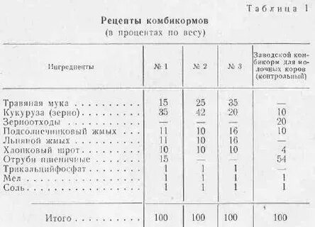 Характеристика комбикормов