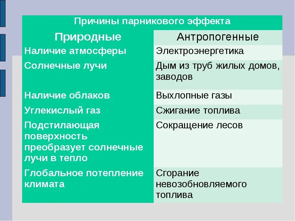 Парниковый эффект причины. Причины возникновения парникового эффекта. Парниковый эффект причины и последствия. Парниковый эффект прич. К природным причинам относятся