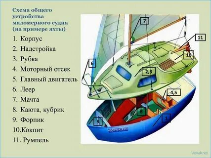 Основные элементы судов