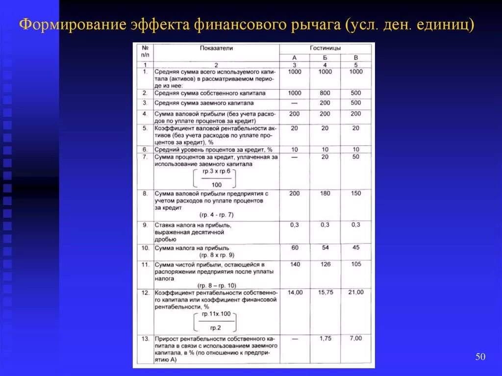 Эффект финансового рычага таблица. Норматив финансового рычага. Финансовый рычаг таблица. Расчет финансового рычага