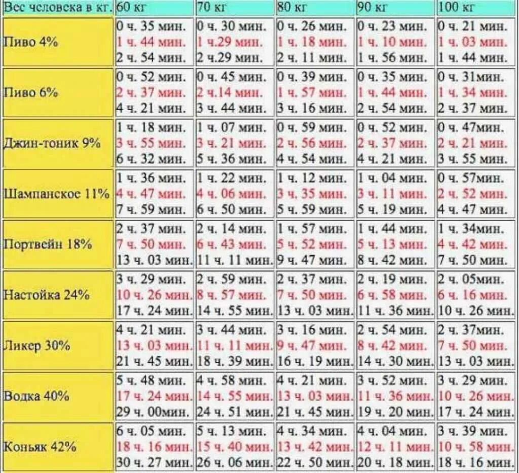 Сколько держится алкоголь в организме человека таблица.