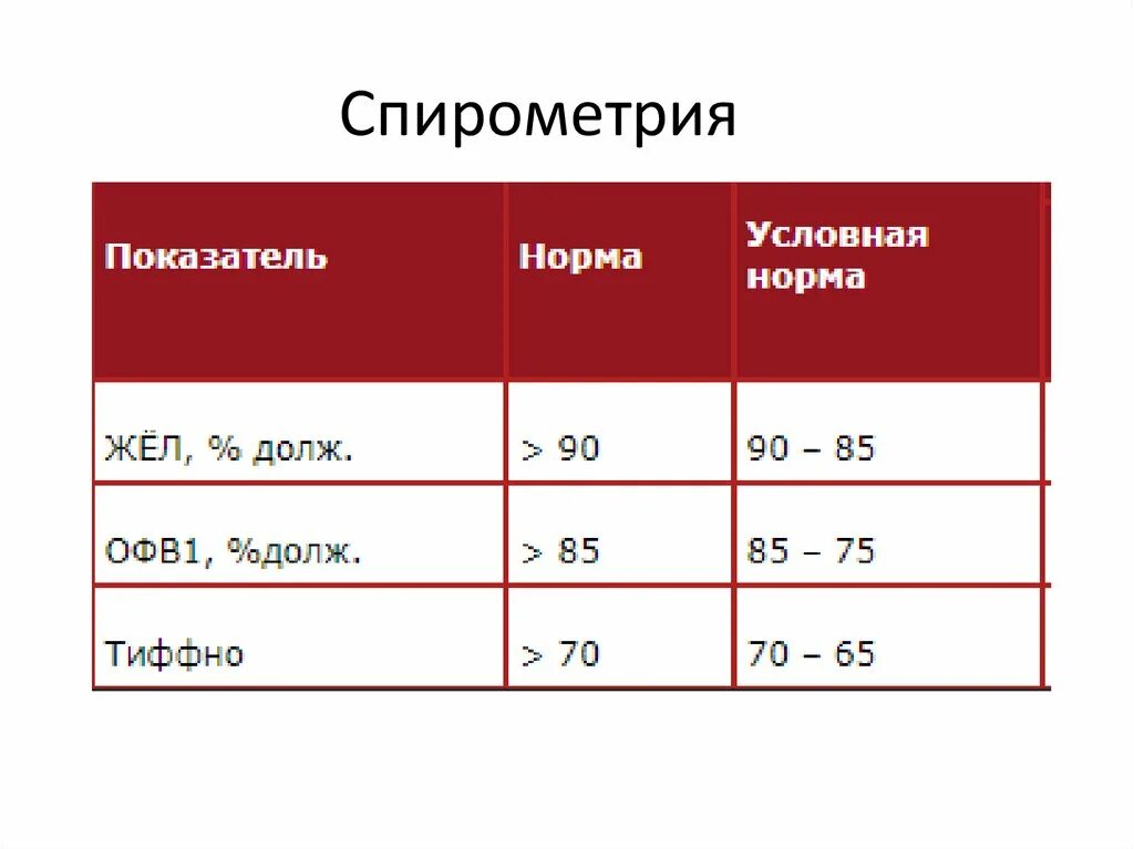 1 июля норма. Спирометрия показатели нормы. Спирометрия показатели нормы таблица. Спирометрия при бронхиальной астме показатели у взрослых. Офв1 норма спирометрия.