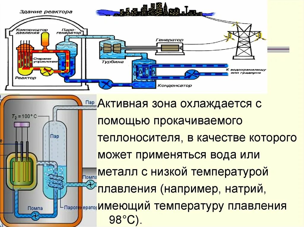 Устройство ядерного реактора физика 9 класс. Строение ядерного реактора. Устройство ядерного реактора физика 11 класс. Активная зона ядерного реактора. Что такое ядерный реактор назовите основные