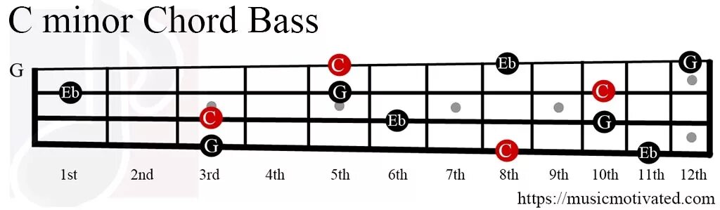 Аппликатура бас гитары 4 струны. E5 Chord. Аккорд g на грифе бас гитары. Ноты на бас гитаре 4 струны.