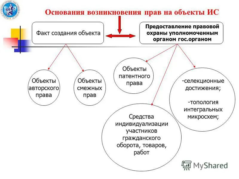 Патентное право средства индивидуализации. Объекты которым предоставляется правовая охрана.