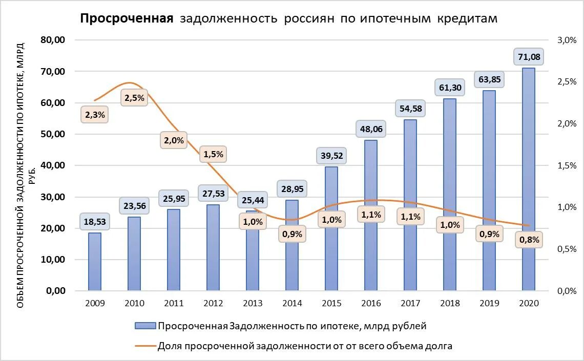 Изменения января 2016. Динамика потребительского кредитования в России 2022. Процентная ставка ипотеки в России динамика к 2022. Объём ипотечного кредитования РФ 2020. Динамика просроченной задолженности по кредитам.