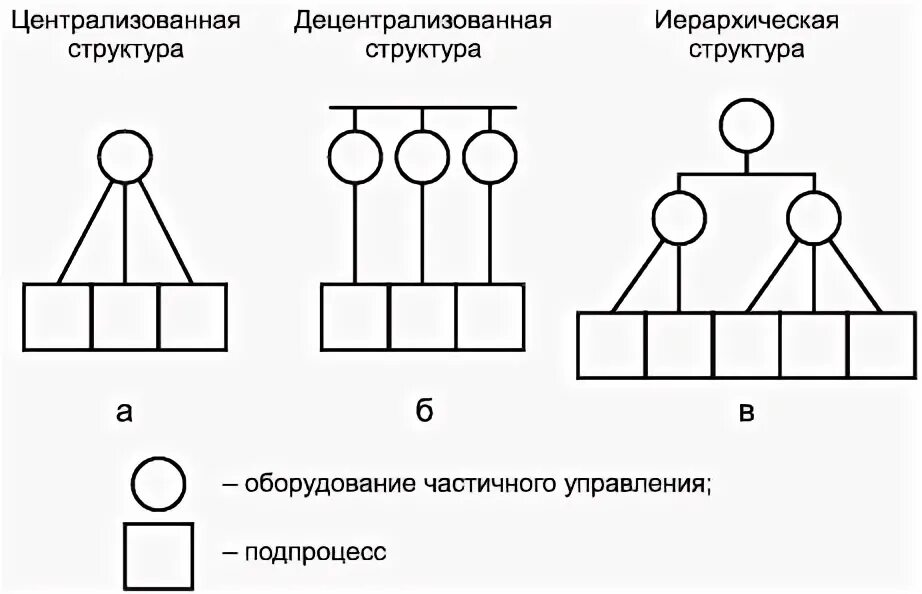 Централизация примеры