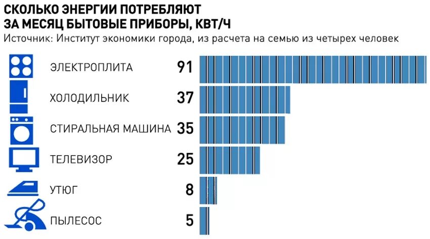Сколько энергии потребляет человек