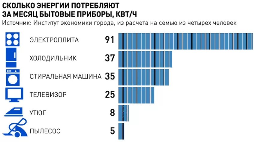 Сколько хотят в месяц. Сколько среднее потребление электроэнергии в месяц на человека. Среднее потребление электричества в месяц. Сколько человек тратит электроэнергии в месяц. Средняя потребляемость электроэнергии в месяц.