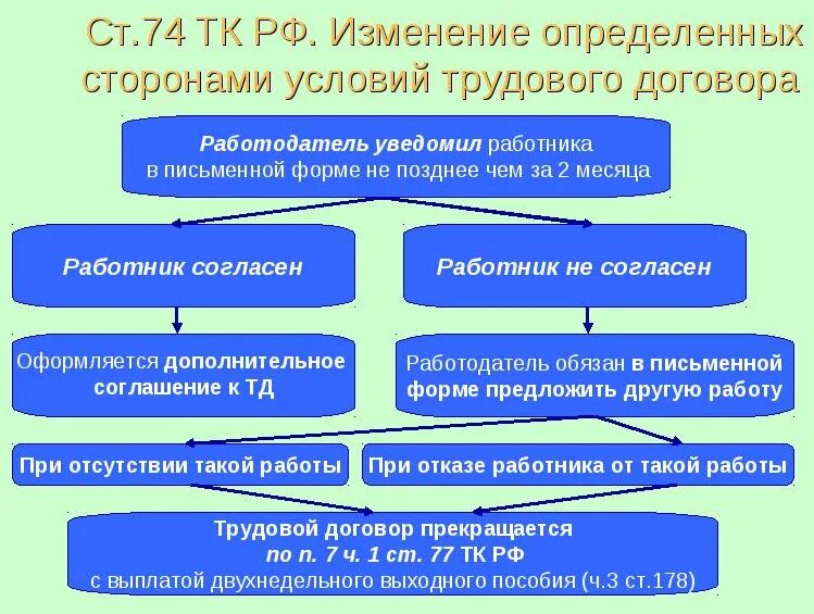 Правила будут изменятся. Изменение трудового договора. Изменение условий трудового договора. Порядок изменения трудового договора. Изменение трудового договора схема.