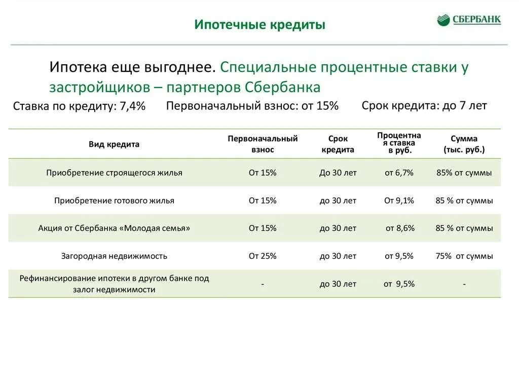 Какая процентная ставка сбербанка на сегодняшний день. Процентная ставка по кредиту в Сбербанке. Сбербанк кредит процентная ставка. Процентные ставки по кредитам. Сбербанк потребительский кредит процентная ставка.