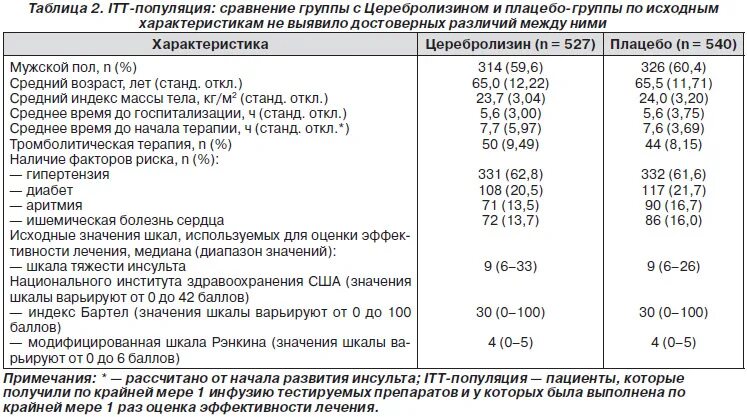 Шкала тяжести инсульта