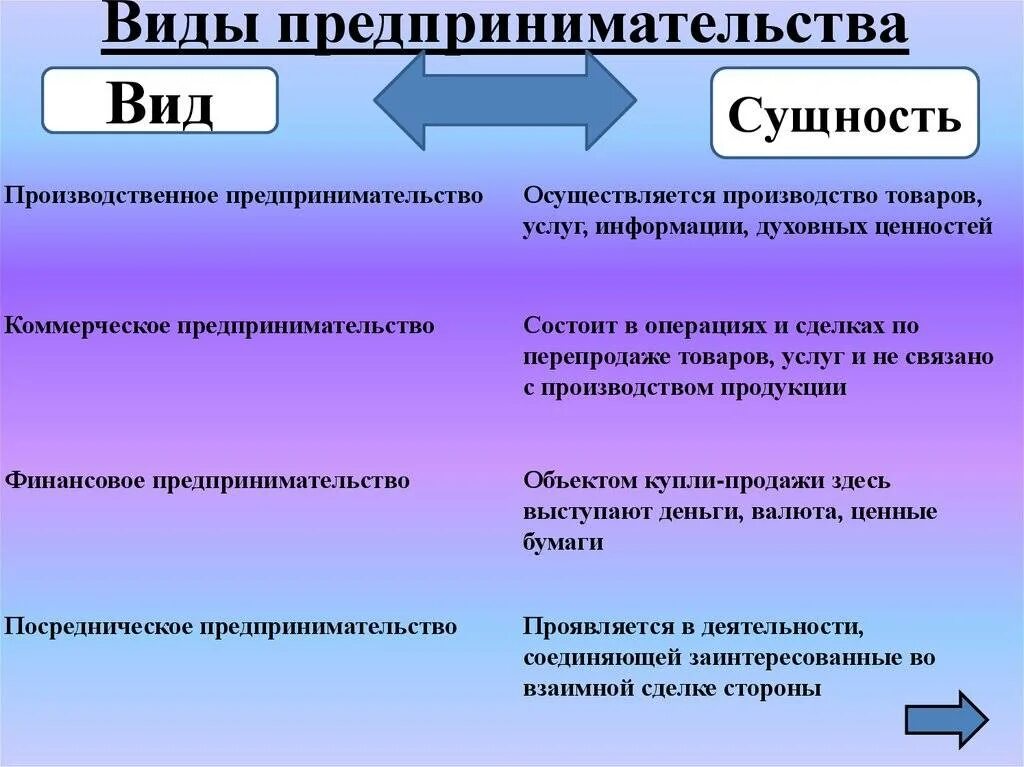 Видымпредпринимательства. Веды предпринимательсво. Виды предпринимательства. Виды и формы предпринимательства. Предпринимательство в экономике общества