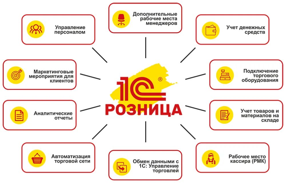 Программное обеспечение 1с Розница. Функционал программы 1с Бухгалтерия. 1с управление торговлей схема. Функциональные возможности 1с Бухгалтерия предприятия 8.3.