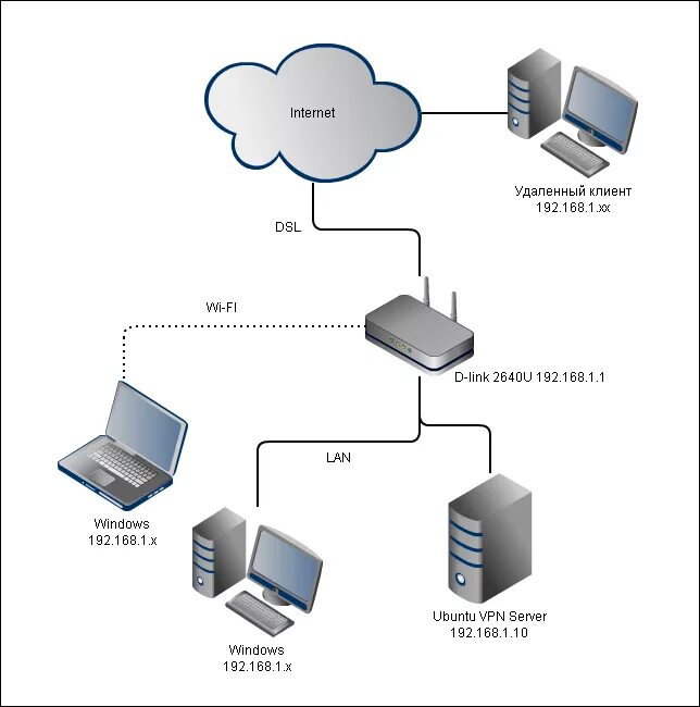 Рабочие vpn сервера. Схема локальной сети роутер интернет. VPN схема подключения. Схема подключения сервера и роутера. Подключить роутер к серверу.