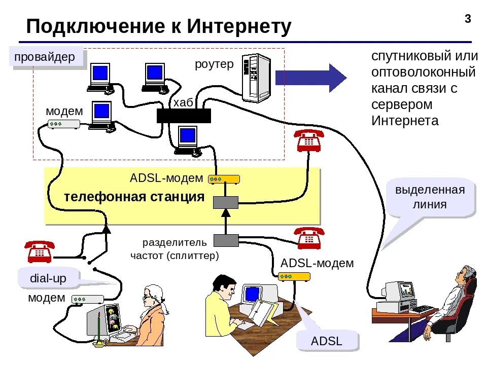 Кто такие провайдеры и чем они занимаются. Схема подключения двух компьютеров интернет оптоволокно. Подключение интернета схема подключения. Проводные способы подключения к интернету. Проводное соединение с интернетом.