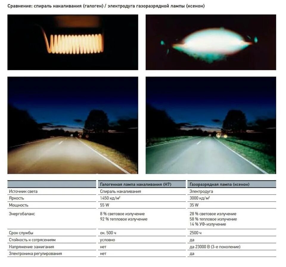 Таблица сравнения ламп светодиодных и галогеновых ламп мощностью. Сравнить мощность светодиодных ламп и ламп накаливания таблица. Лампа производитель. H4 4300k led mtf. Лампы ксенон и галоген сравнение.