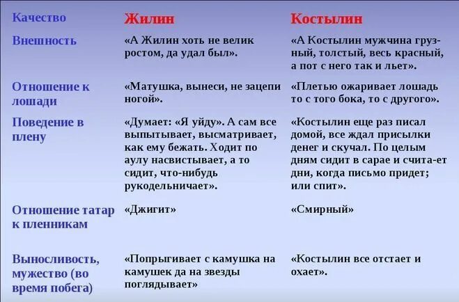 Назовите признаки рассказа в произведении кавказский пленник. Характеристика героев Жилина и Костылина. Таблица внешность, Жилина и Костылина. Жилин и Костылин описание героев. Таблица описание Костылин и Жилин.