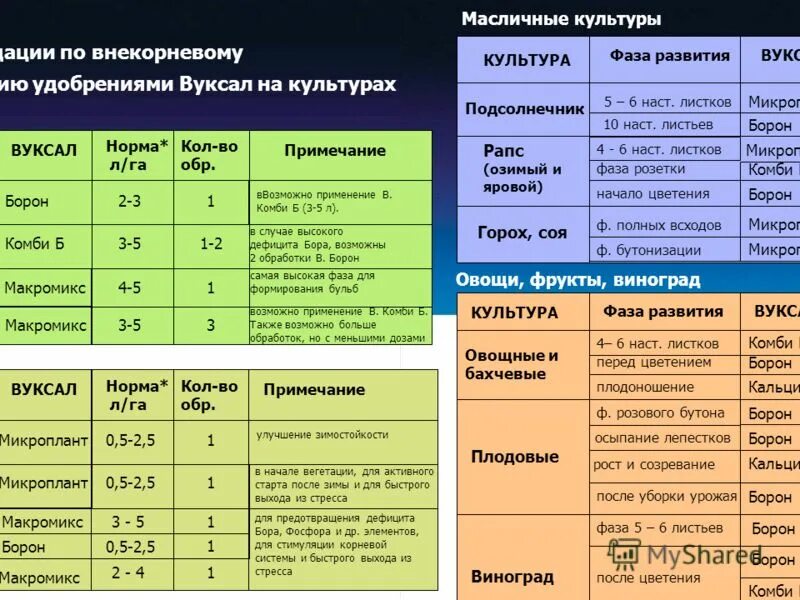 Сайт производителей удобрения. Вуксал Микроплант. Wuxal удобрения. Дозировка удобрений для внекорневой подкормки.