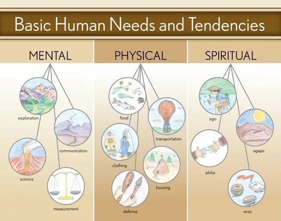 Basic needs. Basic Human needs. Physics and necessity. Cats Basic needs. Basic human