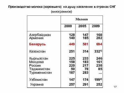 Страна занимающая первое место по производству молока