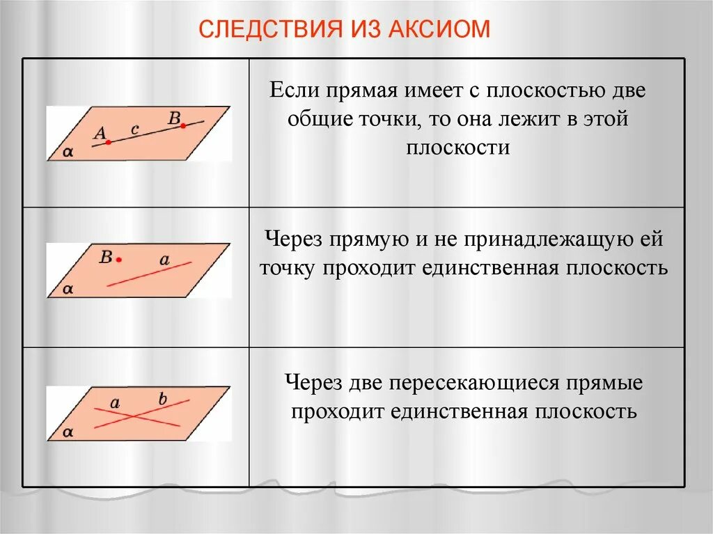 Аксиомы параллельности плоскостей. Основные Аксиомы стереометрии 3 Аксиомы. Аксиома прямой и плоскости. Основные Аксиомы стереометрии 10 класс.