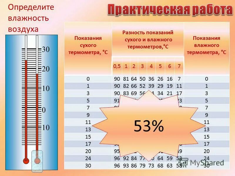 Как определить воздух в квартире. Что измеряет влажность воздуха. Практическая работа на влажность воздуха. Влажность сухого воздуха. Термометр для измерения влажности и температуры.