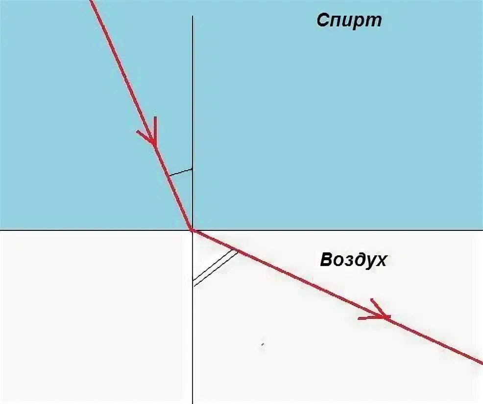 Световой пучок переходит из воздуха в стекло. На границе воздух стекло световой Луч частично отражается частично. Оптически менее и более плотная среда. Световой пучок входит из воздуха в стекло. Переход из оптически более плотной среды в менее плотную.