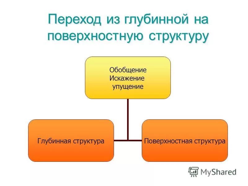 Тематическая структура текста. Содержательная структура текста. Глубинная структура текста. Глубинная структура и поверхностная структура нлп. Структура текста.