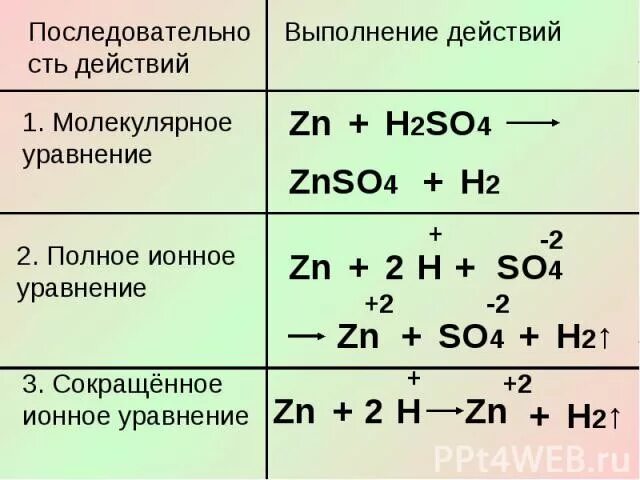 Серная кислота реагирует с zn. Сокращенное ионное уравнение. Полное и сокращенной ионное уравнение. Полные и сокращенные ионные уравнения. Полные и сокращённые ионные уравнения.