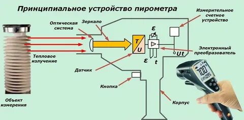 Устройство бесконтактного термометра