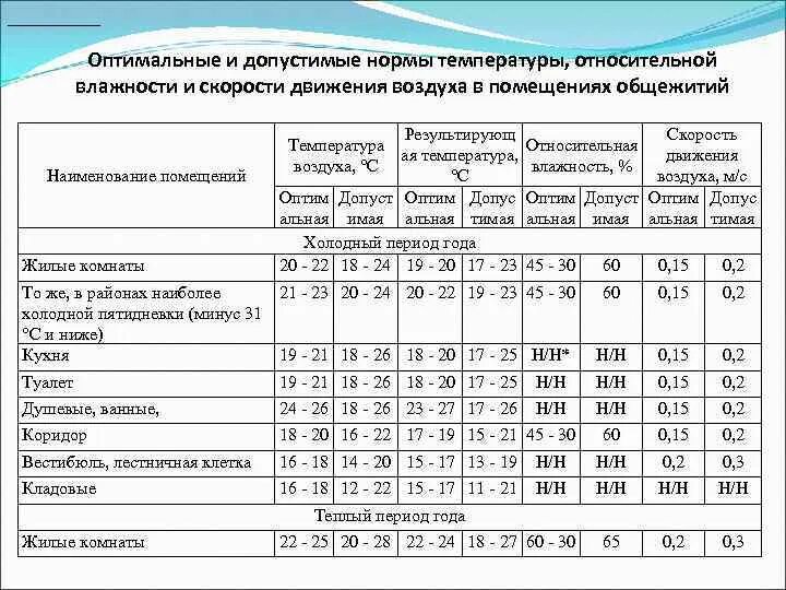 Гигиенические нормы воздуха. Санитарные нормы по влажности в школе. Температурный режим .влажность в ДОУ складских помещений. Нормы влажности и температуры в складских помещениях по САНПИН.