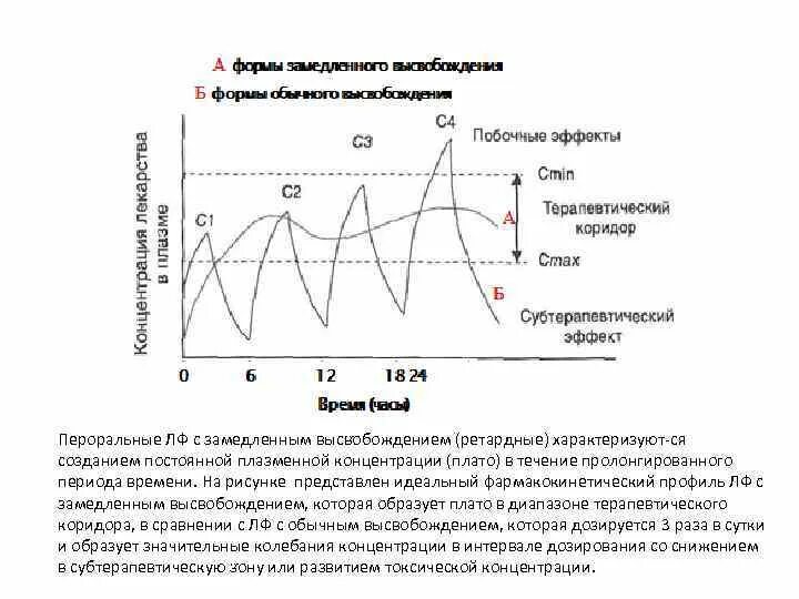 Пролонгированное и модифицированное высвобождение в чем разница. Таблетки с модифицированным высвобождением схема. лекарственные формы с модифицированным высвобождением.