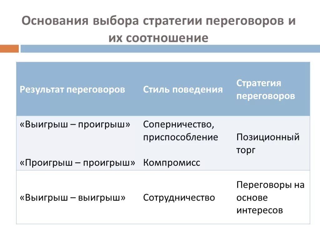 Стратегии переговоров. Стратегии проведения переговоров. Основные стратегии ведения переговоров. Стратегии ведения переговоров таблица.