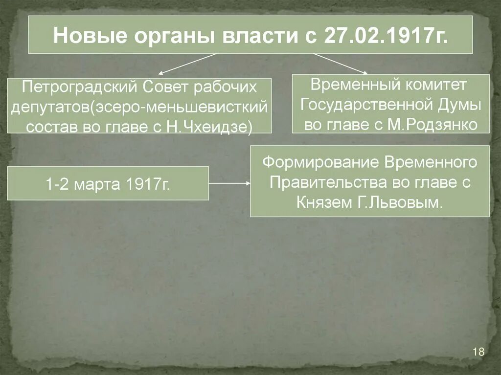 Новые органы власти в марте 1917. Новые органы власти 1917. Органы власти в 1917 году. Новые органы власти в марте 1917г.:. Органы власти после октябрьской революции