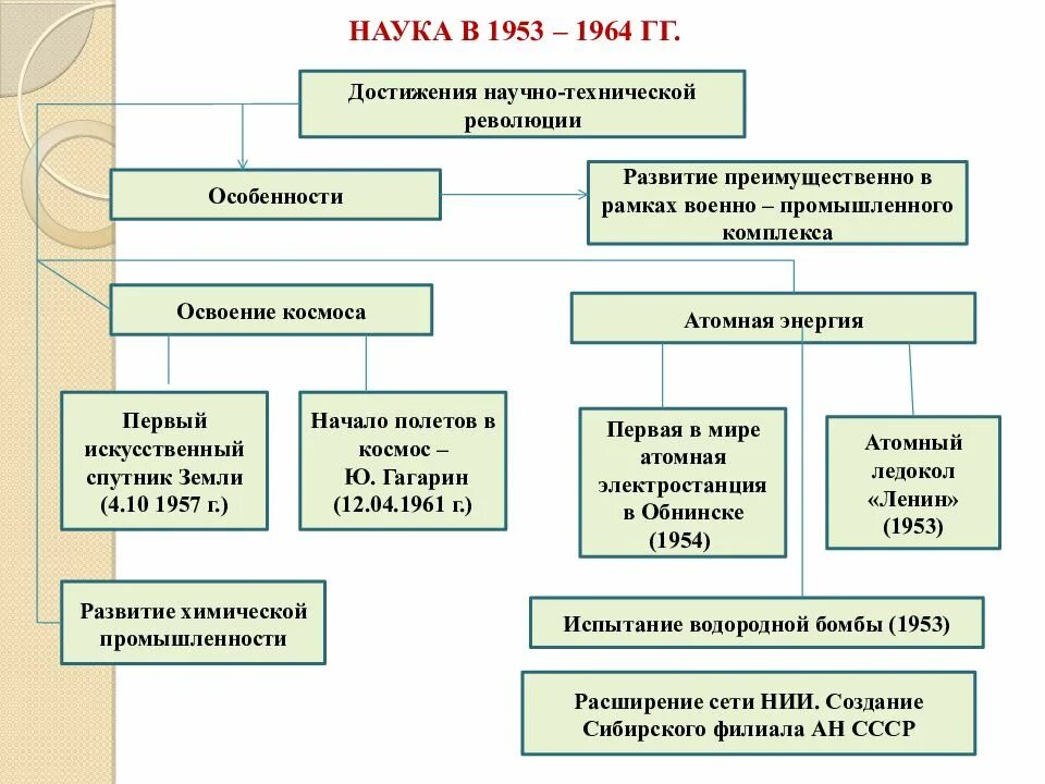 Направления научно технической революции в ссср