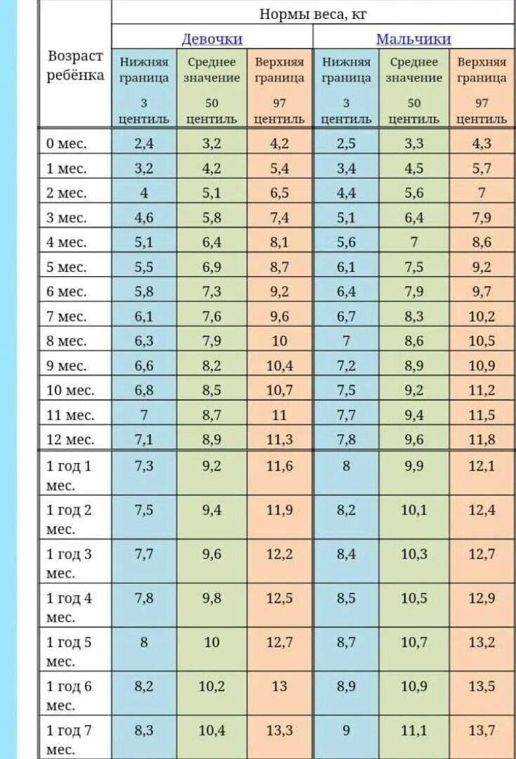Вес ребенка в 1 4 месяца норма. Норма веса и роста в 9 месяцев мальчик. Нормы роста и веса для мальчиков 2 месяца. Норма веса ребенка в 2 года и 3 месяца. Сколько весит мальчик в 5 месяцев