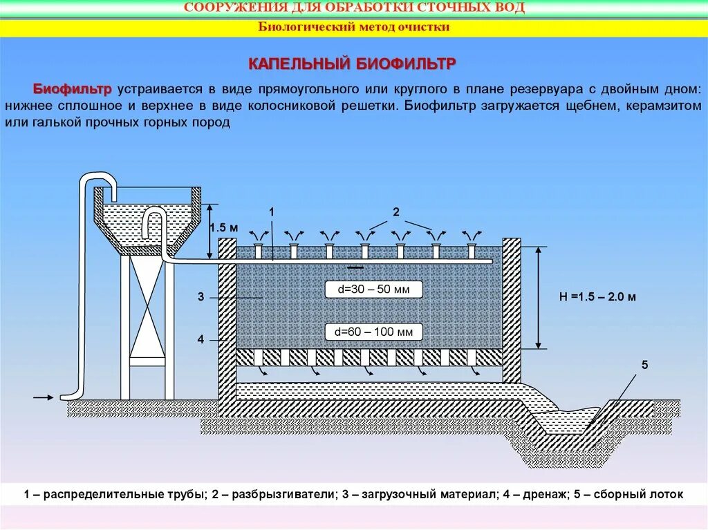 Биофильтры для очистки сточных вод. Капельные биофильтры для очистки сточных вод. Биофильтры для очистки сточных вод схема. Аэрофильтр сточных вод. Роль очистки воды