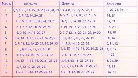 Что сделать чтоб родились