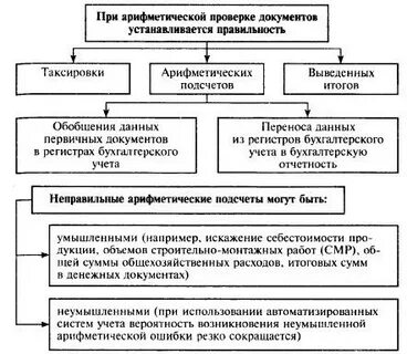 Операции фактического контроля