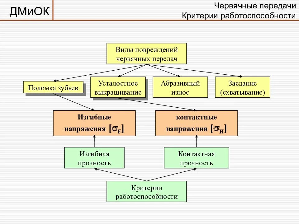 Критериями работоспособности цепной передачи могут быть. Работоспособность цепной передачи. Ременные передачи геометрические и кинематические параметры. Критерии работоспособности цепных передач. Работоспособность цепной передачи.