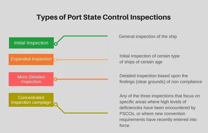 State controlled. Ответы на port state control. port state control 035. no. 0035-port state control inspection ответы. 0035 port state control inspection ответы.