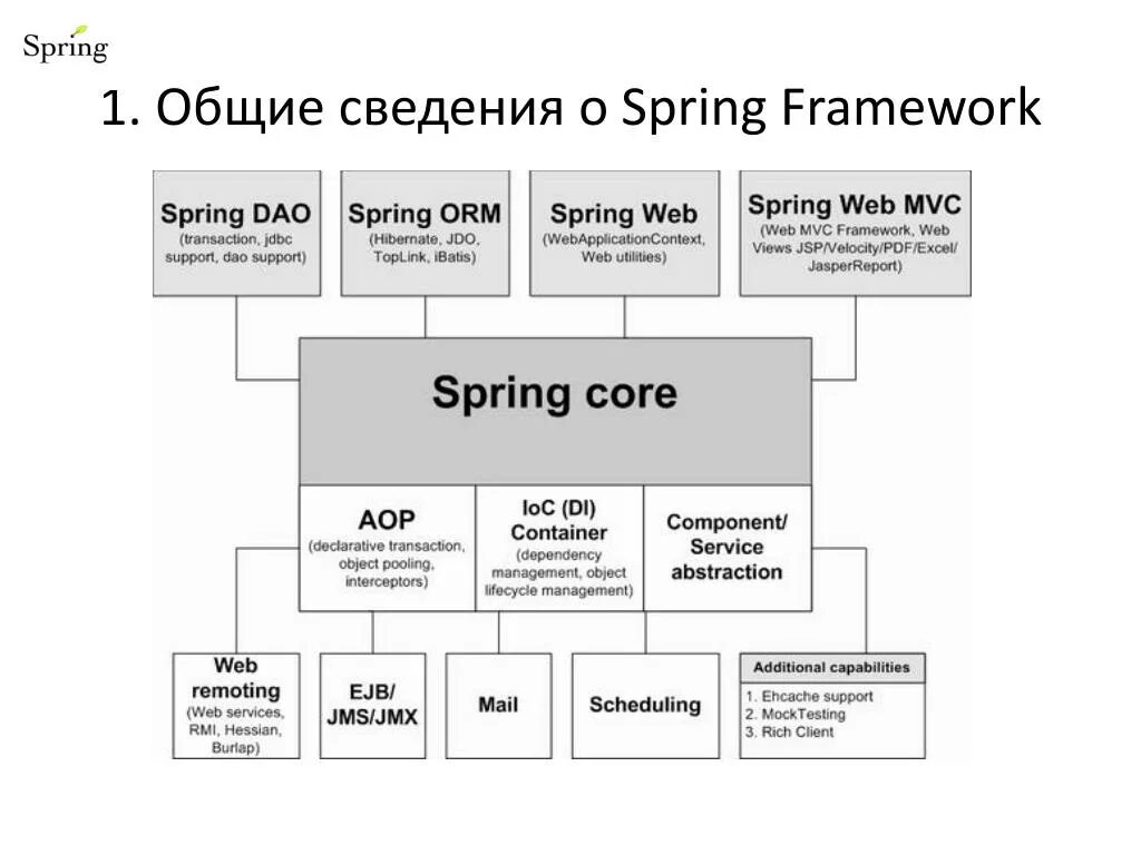 Spring Framework. Модули Spring Framework. Структура Spring. Архитектура Spring Framework. Org springframework web client