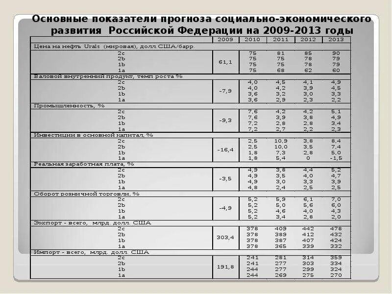 Основные показатели социально-экономического развития РФ. Социально экономические показатели развития РФ. Основные показатели прогноза социально-экономического развития. Показатели прогноза социально-экономического развития таблица.