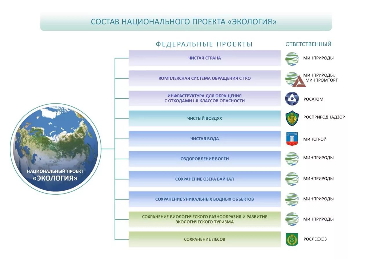 Минприроды статус. Национальные проекты РФ экология. Состав национального проекта экология. Структура национального проекта экология. Национальный проект экология 2019-2024.