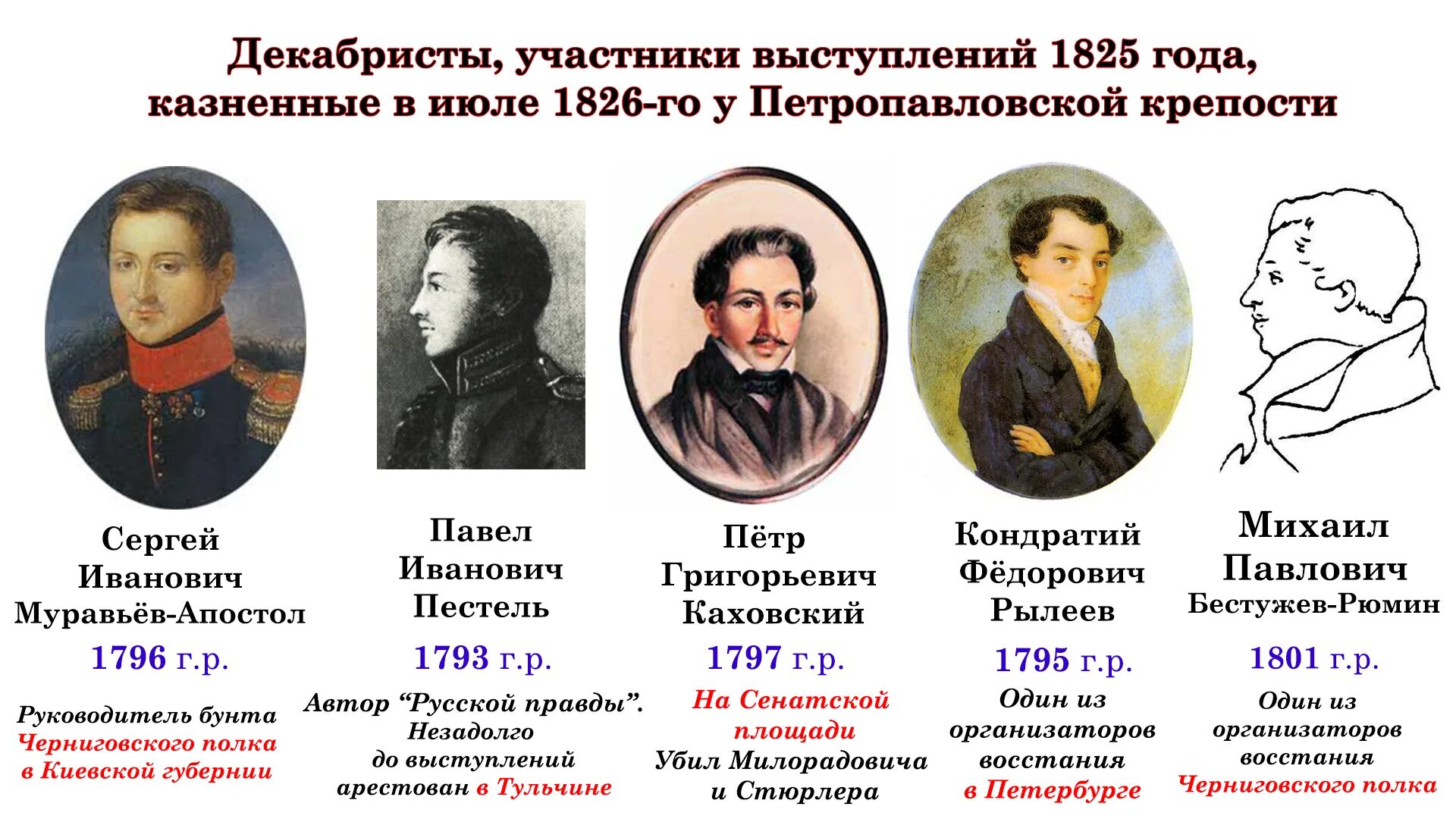 Декабристы приговоренные к смертной казни. Лидеры Декабристов 1825. Фамилии казненных Декабристов 1825. 5 Казненных Декабристов фамилии. Декабристы 1811 1826 представители.