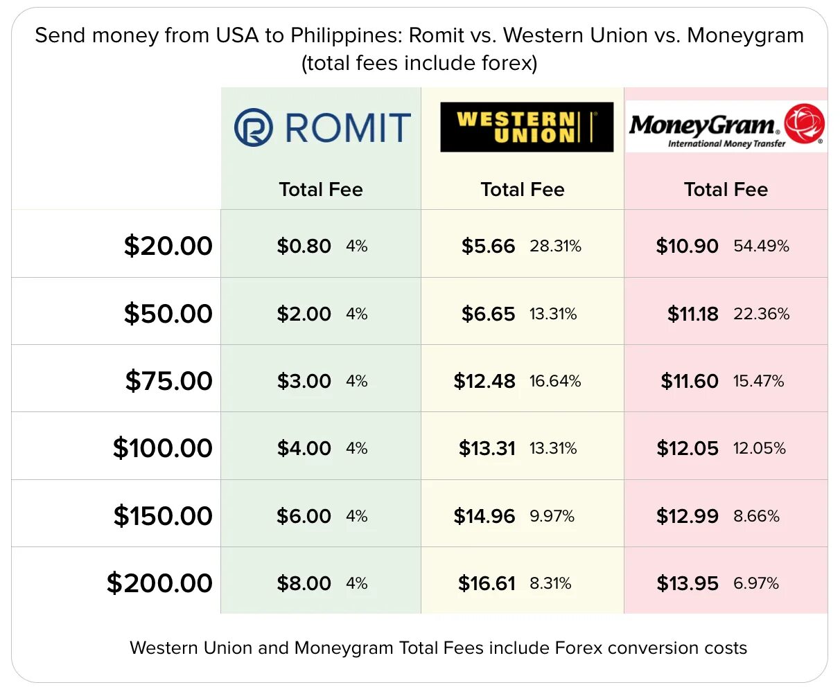 Сколько м доллар. Курс евро в вестерн Юнион. Курс доллара Western Union. Курс евра вестерн ньюнион. Western Union валюта.